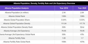 Më shumë vdekje se lindje/ Mosha mesatare në Shqipëri është rritur në 37 vjeç