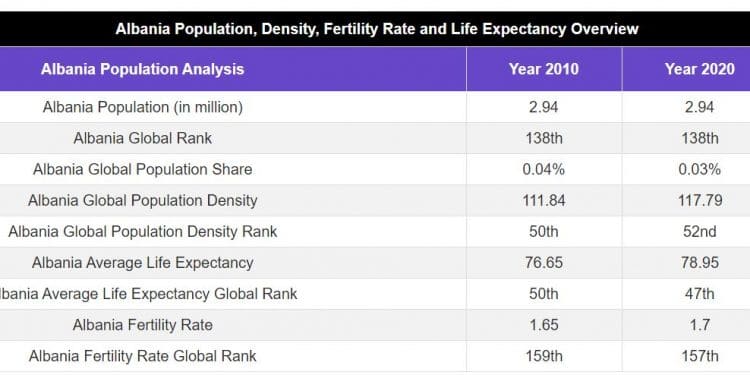 Më shumë vdekje se lindje/ Mosha mesatare në Shqipëri është rritur në 37 vjeç